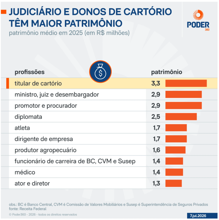 leandroruschel's tweet photo. Um país em que a burocracia rende muito mais do que tomar risco e produzir não tem a menor chance de dar certo. https://t.co/1XVW3y4j8Y