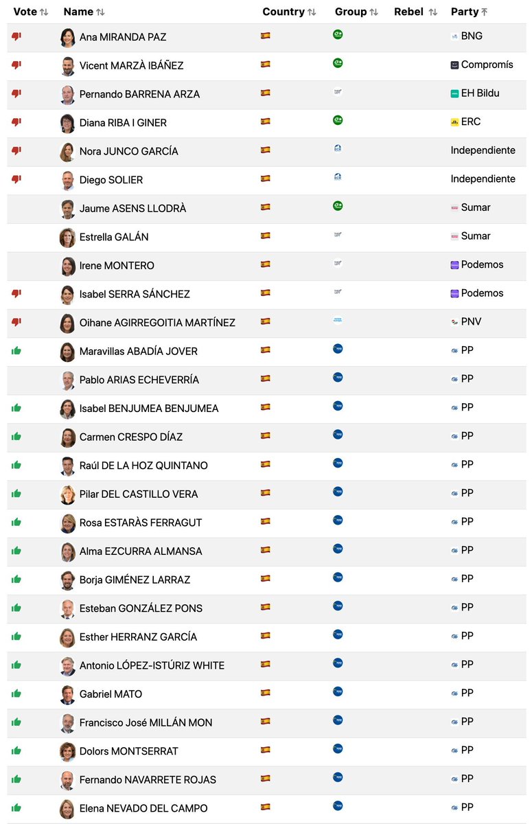 FACHARTRUMPUTIN's tweet photo. Aquí podéis ver a los eurodiputados terroristas del PP votando con los del PSOE a favor del #chatcontrol 

Esto para cuando os digan que el PP y el PSOE no son lo mismo. https://t.co/GwElU1uRcg