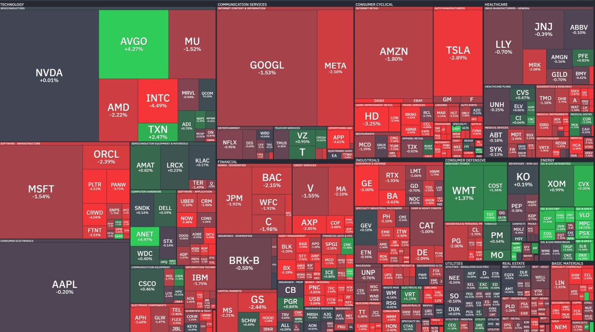 shervyj's tweet photo. US Stock Treemap Update: Tech Divergence, AI Leaders Shine Through!!! https://t.co/h72yk3d0Yv
