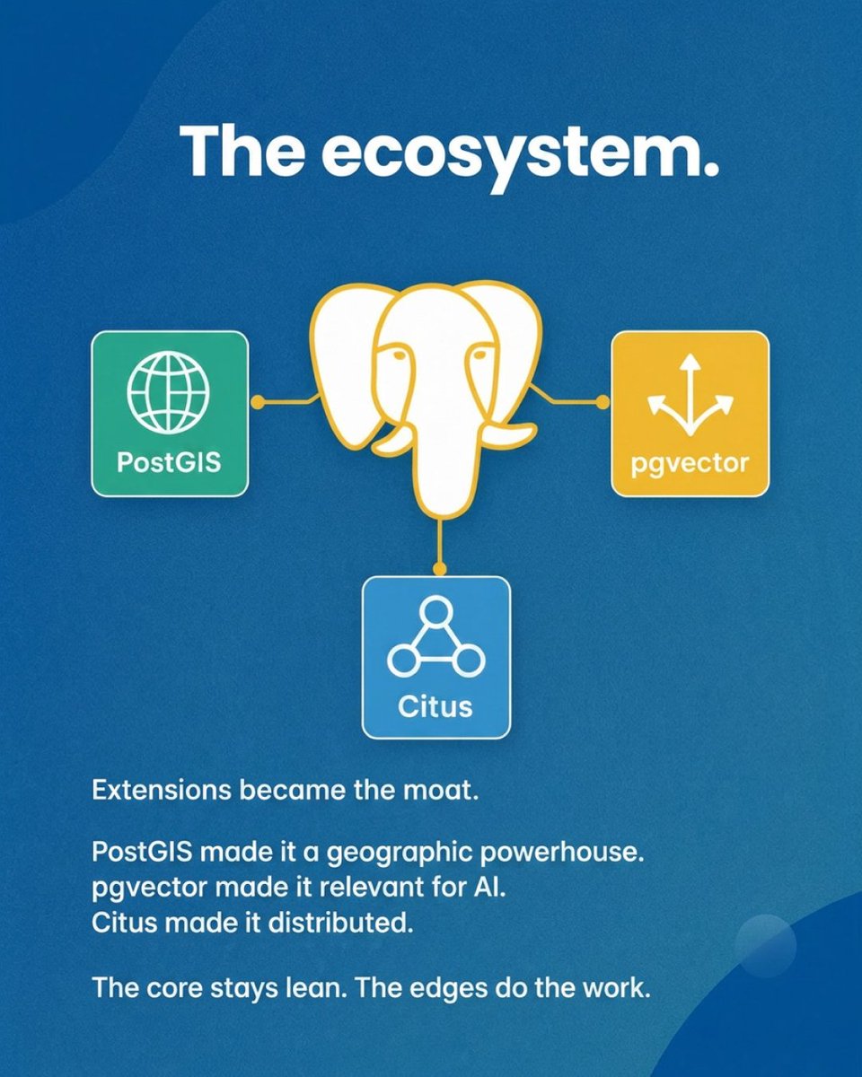 ImprovingSAM's tweet photo. @PostgreSQL turns 30 today. The project behind it is 40.

Built by academics. Adopted by the entire industry. Happy 30th, PostgreSQL 🎉

What are you building with it?
#PostgreSQL #Postgres #OpenSource https://t.co/zGAC4AzeVR