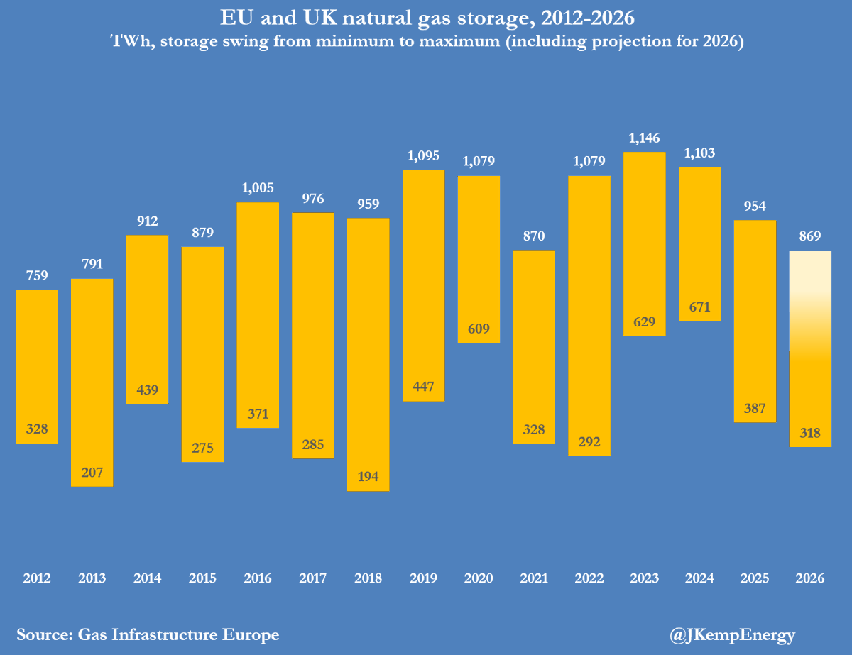 JKempEnergy's tweet photo. Europe’s Gas Refill Falls Far Short of Target

Europe is falling further behind refilling its underground gas storage — leaving it increasingly relying on imports of liquefied natural gas (LNG) from the United States to meet demand next winter.

Underground gas storage is currently on course to begin the heating season at its lowest for five years, heightening the region’s vulnerability to any further supply disruptions or unusually cold weather during the winter of 2026/27.

On July 8, U.S. President Donald Trump said the ceasefire with the Iran is “over”, underscoring the fragile nature of the deal that re-opened the Strait of Hormuz to LNG exports from Qatar to Asia.

Low levels of storage have left Europe’s gas supplies even more vulnerable than its oil situation, which explains why gas prices have not retreated as far as crude following the memorandum of understanding.

Hedge funds and other investment managers are still bullish about the gas outlook, anticipating prices will have to rise to boost storage and restrain use by electricity generators and industrial users ...