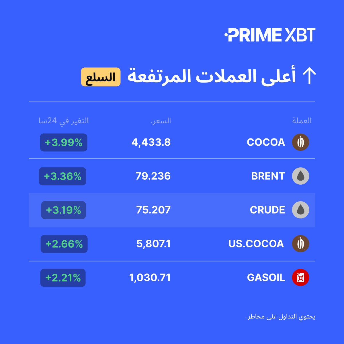 PrimeXBTMENA's tweet photo. ๐ ุฃูุถู ุนู
ูุงุช ุงูุณูุน ุงูู
ุฑุชูุนุฉ (24H)
#COCOA
#BRENT
#CRUDE
#USCOCOA
#GASOIL
๐ ุชุฏุงูู ู
ู ููุง: https://t.co/jOjhlPMPoe https://t.co/7N9TSWcpE5