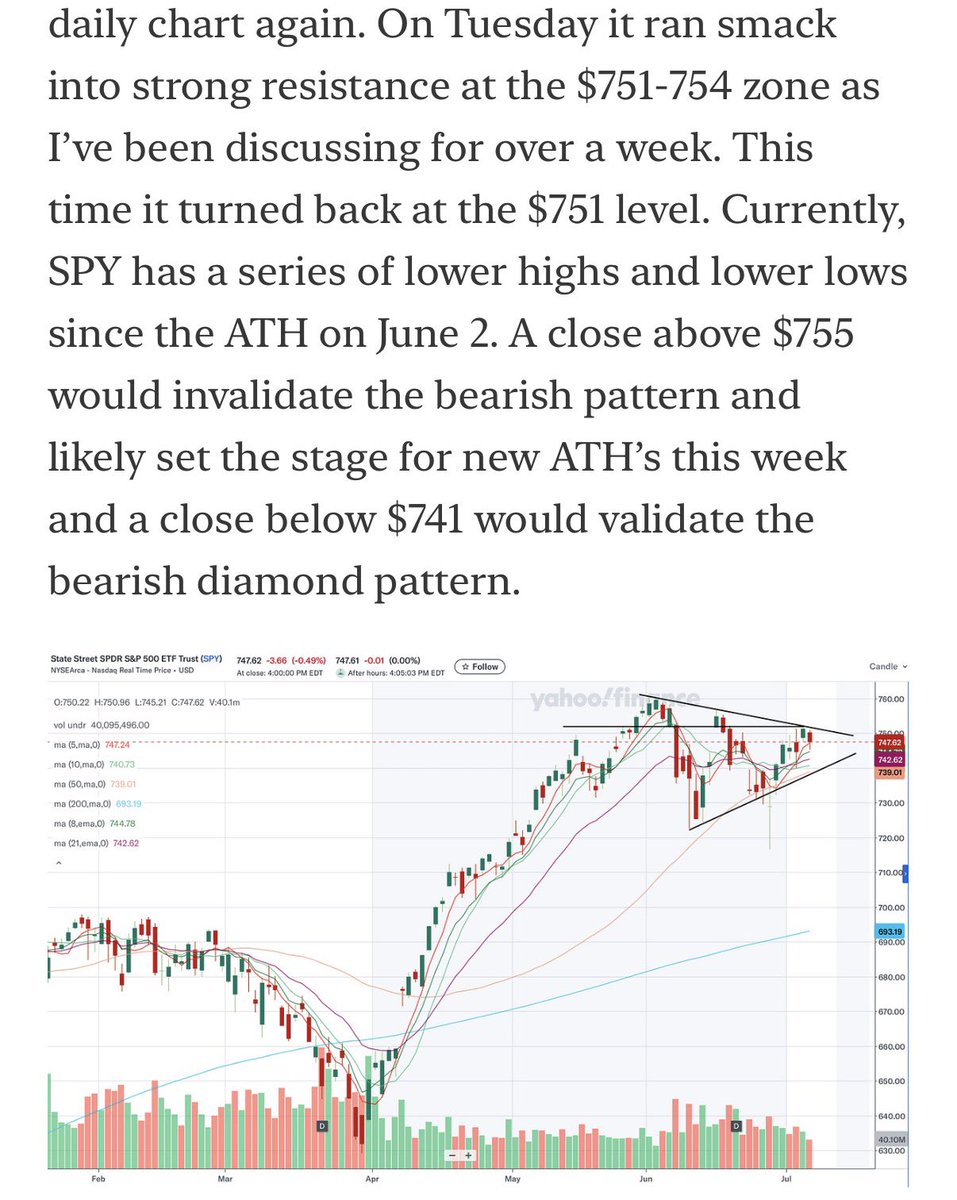 market_sleuth's tweet photo. SPY volume is meh. 17.7M traded at nearly midday. VIX peak so far is 18.5. Orderly liquidation break. If SPY closes below the lower boundary of the diamond pattern that’s a different story. 

It’s still hanging in the apex of the symmetrical triangle as posted last night. 🔽 https://t.co/M0b0cP0C50