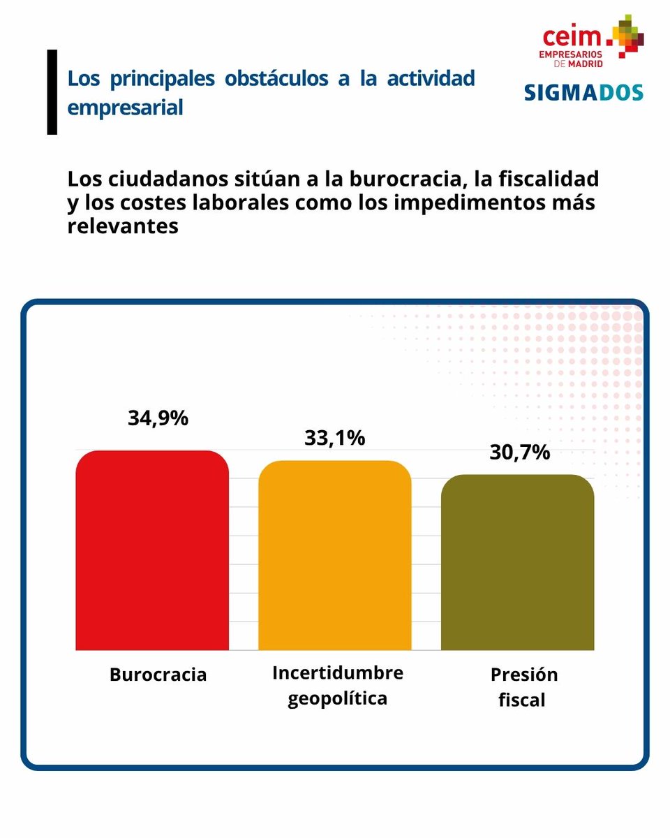 sigmados's tweet photo. 📊 La empresa madrileña se consolida como el actor que más confianza genera entre los ciudadanos para impulsar el progreso económico y social.

El 89,1% tiene una opinión buena o muy buena de las compañías de la región, según el estudio de Sigma Dos para @_CEIM_. https://t.co/gDeu3SLRVF