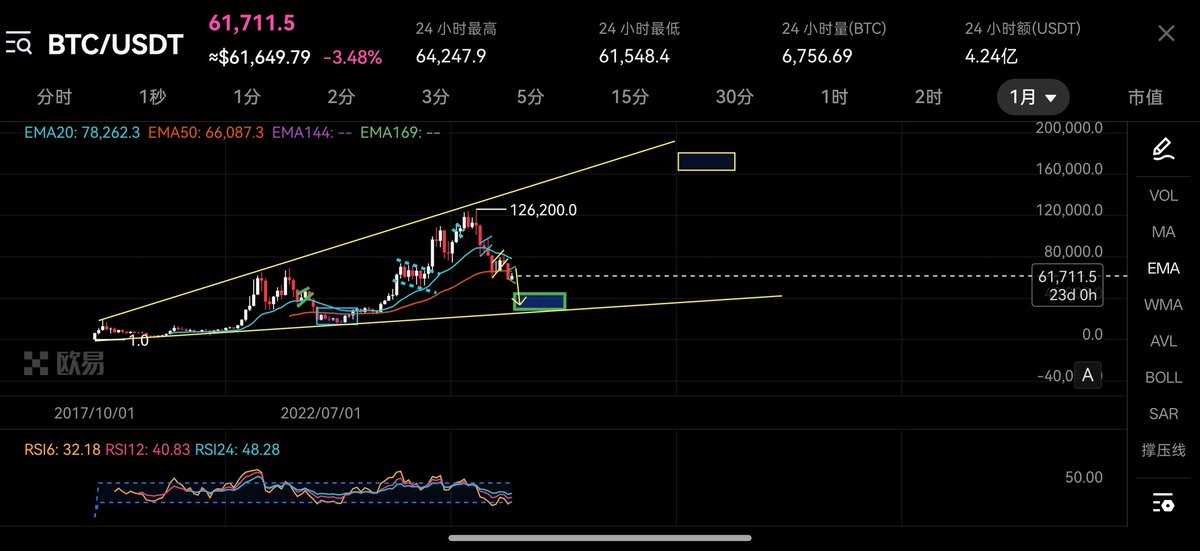 Maple_waa's tweet photo. 这个也挺有意思的

底部3w多，高点18w多

老师们怎么说
$btc https://t.co/ru4OYfC8Kr