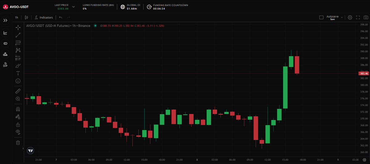 CarbonTerminal's tweet photo. BREAKING: Broadcom is up over 4% today after a $30,000,000,000 multi-year contract with Apple was announced.

📊Trade $AVGO on Carbon: https://t.co/PAEuVvvzOG

📊Trade $AAPL on Carbon: https://t.co/YE6ZUYq2Bn