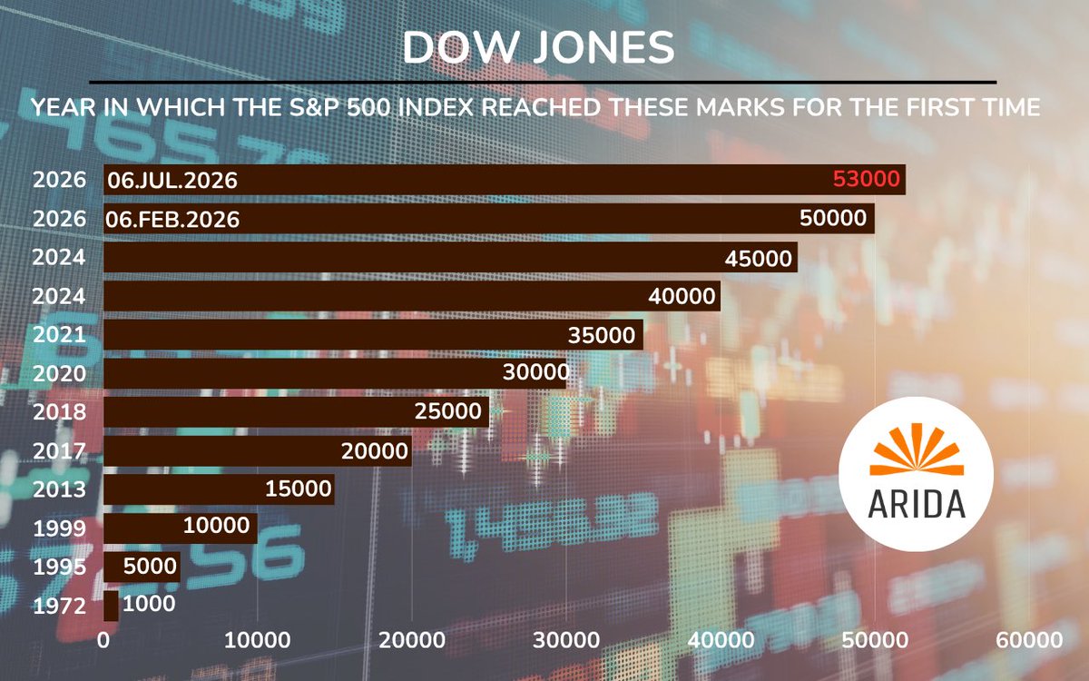 ARIDAINC's tweet photo. DOW JONES HISTORICAL MILESTONES https://t.co/AXvzA09coG