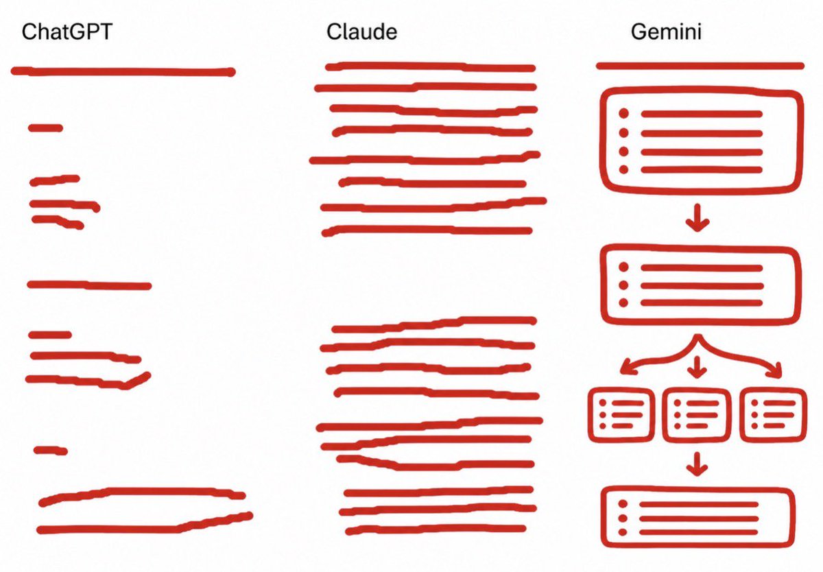 krishdotdev's tweet photo. No one structures answers better than Gemini. https://t.co/P0LWKDQBYP