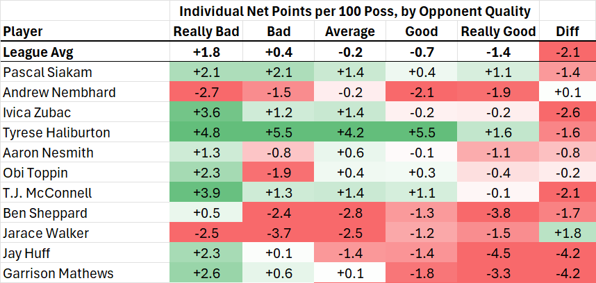 DeanO_Lytics's tweet photo. These are the Pacers and how well they did in Net Pts/100 Poss v different levels of opponents The Last 3 Yrs
- Needed to get Haliburton in, who is their best vs Really Good
- Nembhard is weird: good vs Avg, bad vs everyone else
- Pacers as a team decline the least the last 3 yrs https://t.co/lucwUSuM7g