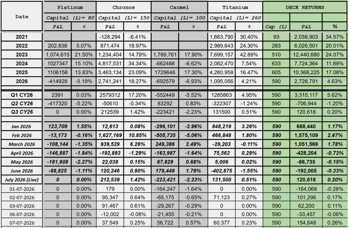 TrueAlphaSocial's tweet photo. True Alpha Deck
Date: 07-JULY-2026
Cap : 590 L
Day P&L : 154648
Day Return : 0.26%
#algotrading #BankNiftyOptions #SystematicTrading #OptionsTrading #nifty #truealpha https://t.co/z4OEMfMiPd