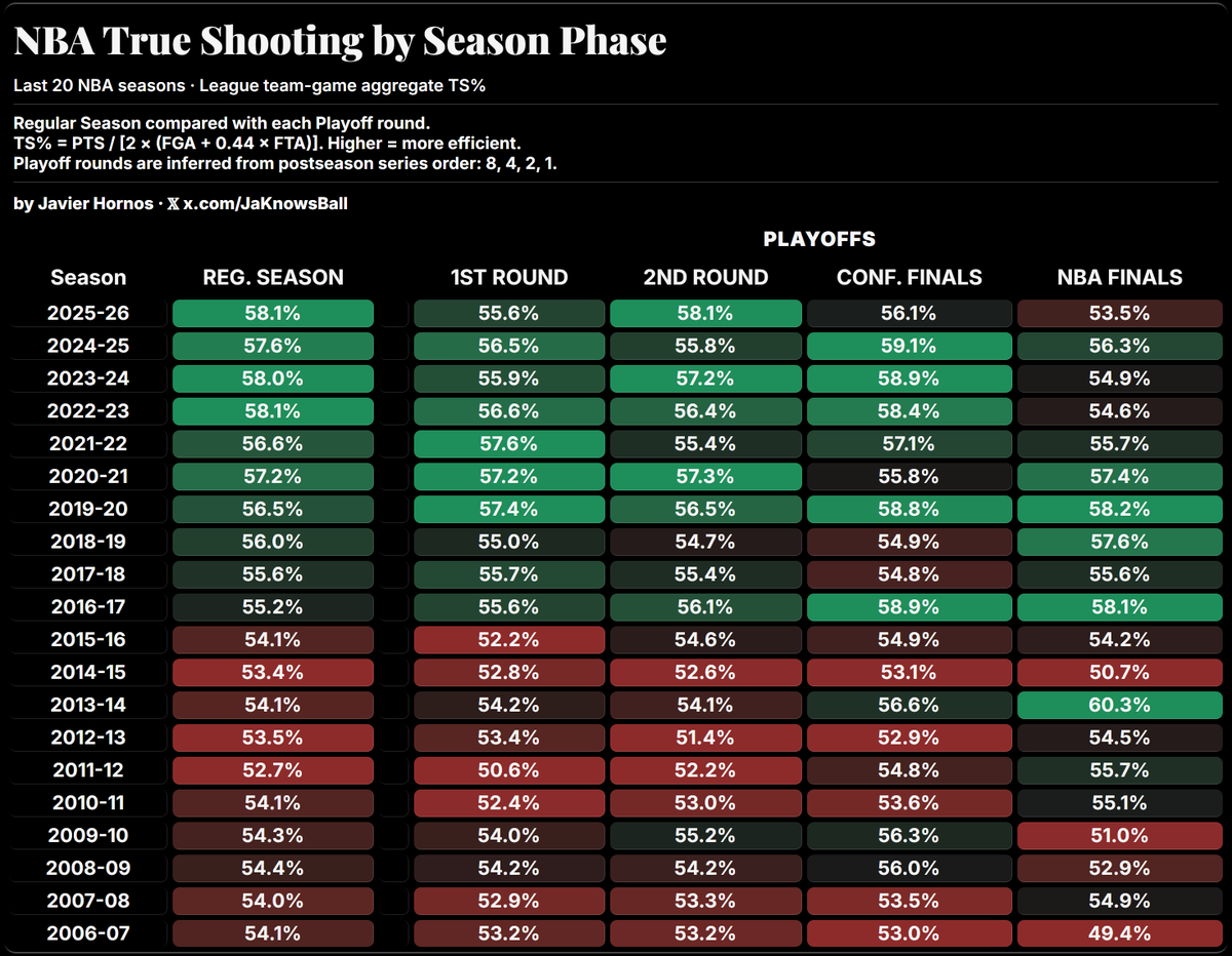 JaKnowsBall's tweet photo. I've seen some people argue that efficiency just dips down in the Playoffs. But this... isn't true.

Over the last 20 seasons, Playoffs TS% has always kinda correlated with Regular Season TS%.

The only point when we notice a significant drop consistently is in the NBA Finals. https://t.co/5YhfaAzEZs