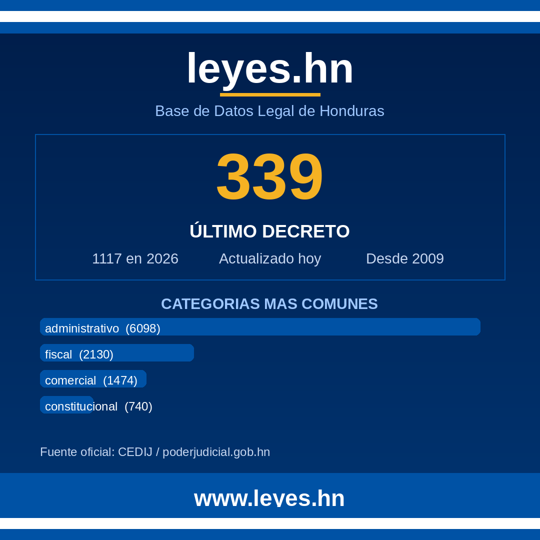 leyesdothn's tweet photo. ¿Sabías que renovar tu título de propiedad es más fácil? 📋 Conocé el Acuerdo Ejecutivo No. 339 que facilita este trámite. Leé el decreto completo en https://t.co/DRvWUssYrt ⚖️🇭🇳 #Honduras #Leyes #Transparencia https://t.co/NJcAf4EZJz