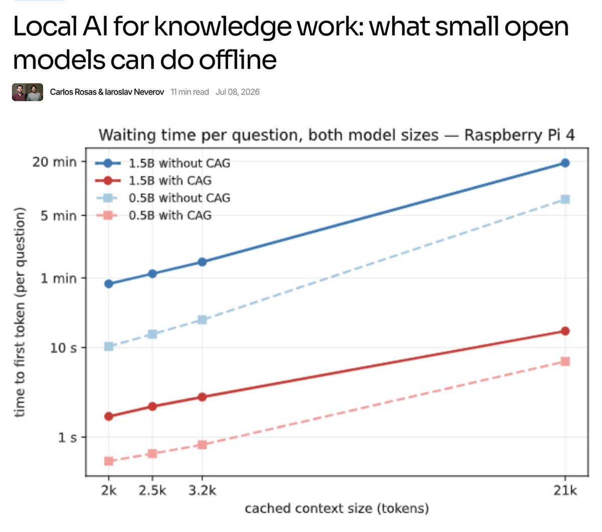 Dorialexander's tweet photo. And new technical blogpost by Pleias application team on deploying small reasoning models for edge devices : featuring context management on Rasperry, designing system orchestration under constraints (reranker, chunking) and model specialization for information offloading https://t.co/qEkTKaWTQg