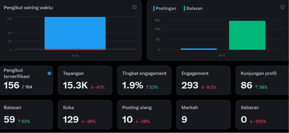 ininikof's tweet photo. Laporan malam ini merah sayyy
Besok bisa kali ya nembus 500 Cenblue https://t.co/dqSDggpyh3