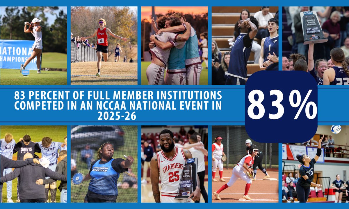 TheNCCAA's tweet photo. 🏆 Showed up and showed out!

A whopping 83% of full member institutions competed in at least one NCCAA National Event during the 2025-26 academic year! Now the question is, who will step up in 2026-27? https://t.co/8p3ZEg2FhN