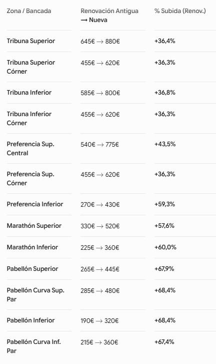 Cascallar_'s tweet photo. A qué se debe a desigualdade na subida de prezos?  As gradas populares as que máis suben. Primeiro o de maratón e despois isto, vaia vergoña @RCDeportivo https://t.co/v41KQL77N2
