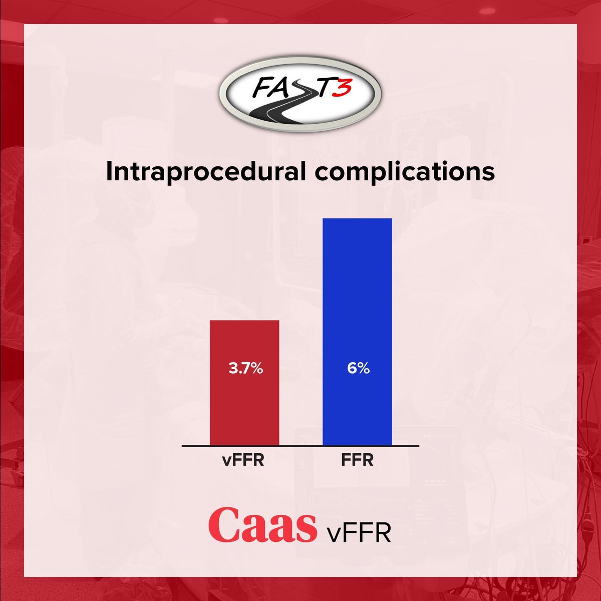 Pie_Med_Imaging's tweet photo. Non‑inferior outcomes.
Fewer intraprocedural complications.
In FAST III, vFFR showed:
• Identical 1-year outcomes vs FFR
• ~40% fewer intraprocedural complications
• Shorter procedures
Physiology-guided care starts on the table.
#FASTIII #vFFR #PatientSafety #PCI https://t.co/MtHcJAn9z4