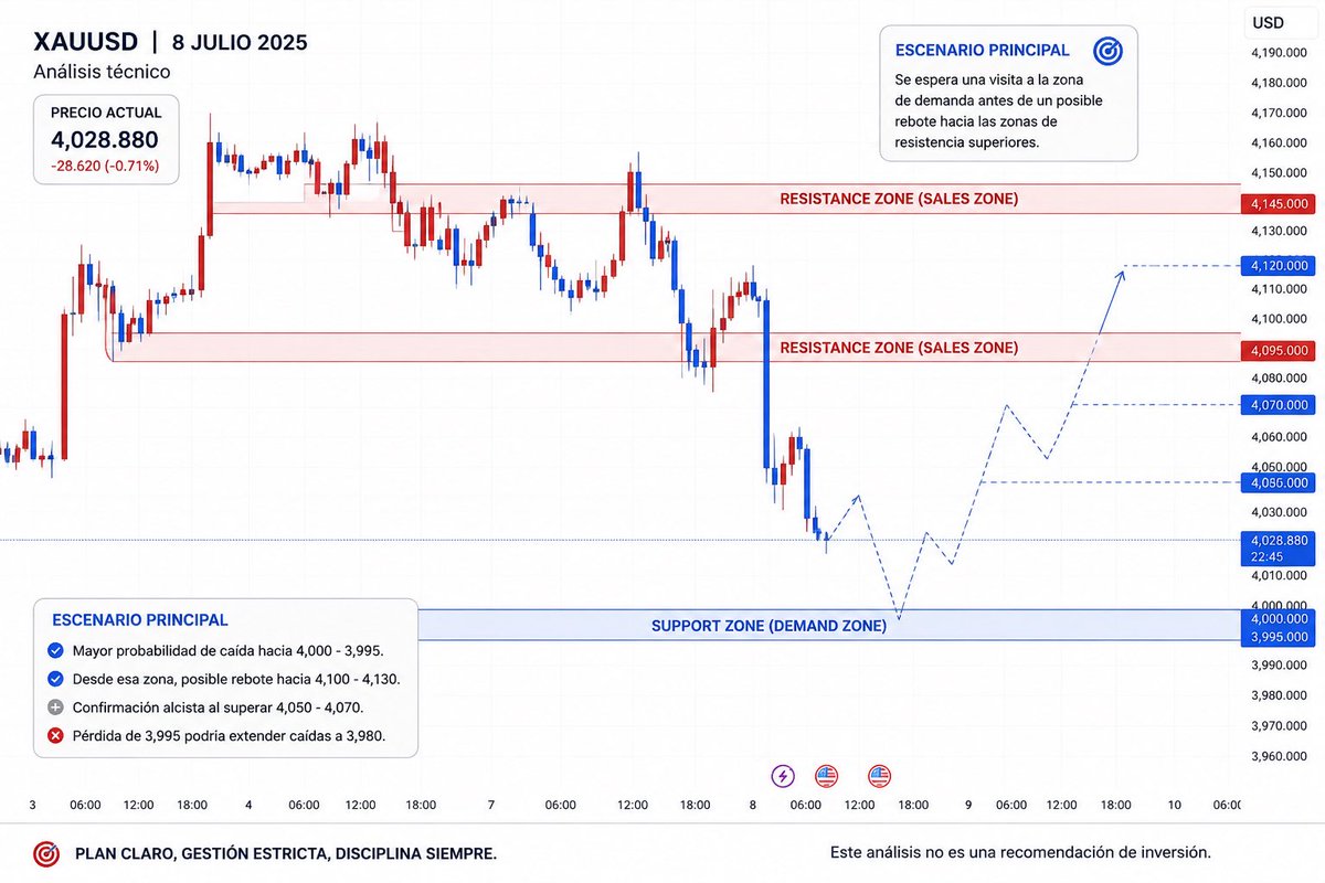 Ngthewolf's tweet photo. #XAUUSD| Technical Outlook

Gold remains under pressure after rejecting the supply zone. As long as price stays below 4,050–4,070, my primary scenario is a move into the 4,000–3,995 demand zone.
If buyers step in there, I’ll be watching for a gradual recovery toward 4,100–4,130 https://t.co/OMH6YUPAwh