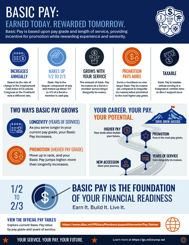 DoDFINRED's tweet photo. Rank (pay grade) + years of service = Basic Pay. Promotions and time in service grow it steadily. Annual adjustments apply, and it’s taxable unless under combat zone tax exclusion. Share with your team to support strong financial planning. #BeyondBasicPay https://t.co/hhufg8d1Qw https://t.co/MJZ5gAu43U