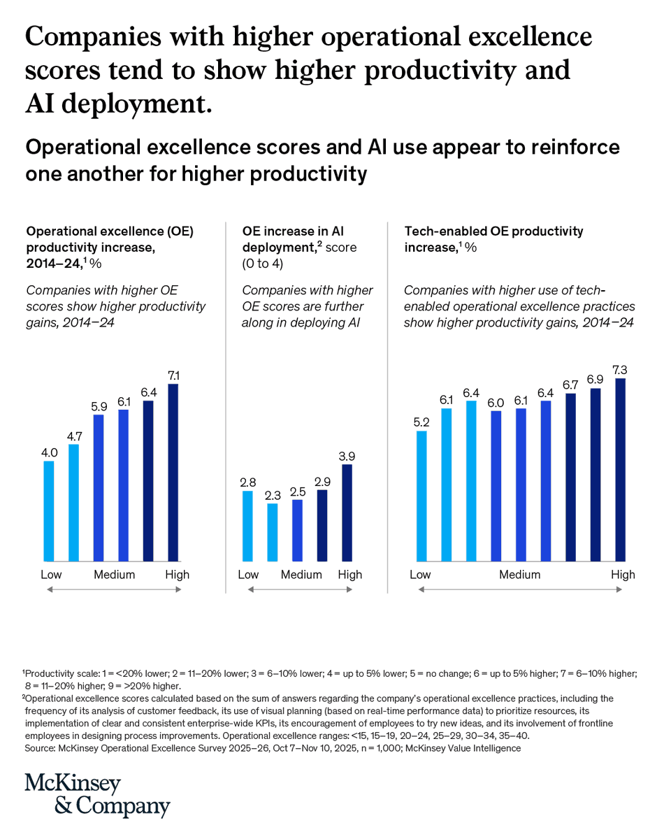 McKinsey's tweet photo. AI may be accelerating productivity, but it isn't acting alone.

Organizations that strengthen their operating capabilities make AI more effective—and AI helps strengthen operations in return. https://t.co/qnflpvo3os https://t.co/F4sH4YA4YX
