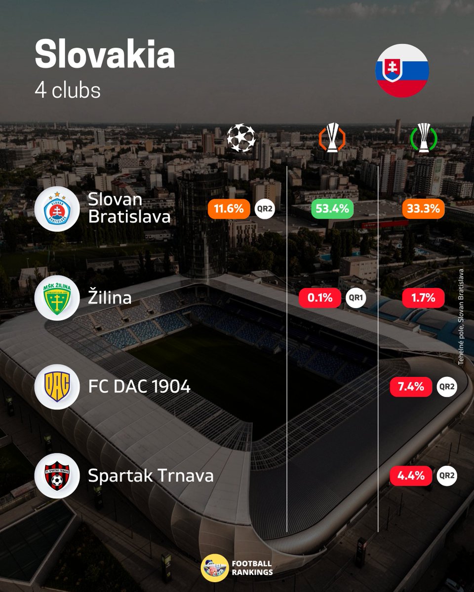 FootRankings's tweet photo. 🥳 European competitions are starting this week!

🇸🇰 Slovakia will have 4 clubs in 2026/27 European competitions, all 4 in qualifiers.

😎 Chances to enter specific competition for all clubs from all nations at our Page (link in bio)! https://t.co/KzXkrLTDdK