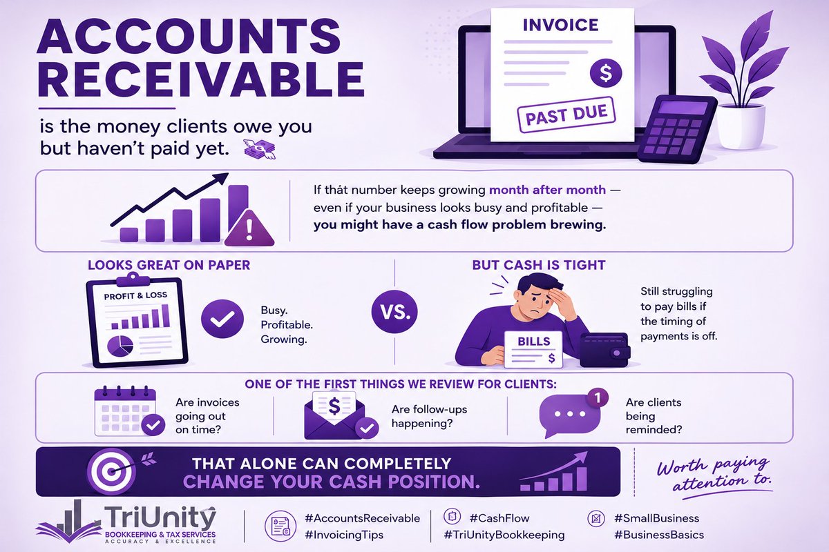 TriunityTax's tweet photo. Accounts receivable growing month over month? Even if revenue looks great, you might have a cash flow problem. Are invoices going out on time? Clients being followed up on? 💸 #CashFlow #TriUnity https://t.co/KgfDWdzvqq