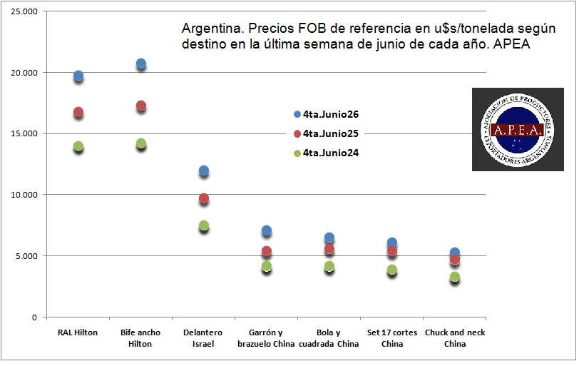 valorsoja's tweet photo. Argentine beef export prices have risen steadily over the past three years, but now face an unknown scenario https://t.co/z4fZv0bEyK https://t.co/b1gEr0fXX3