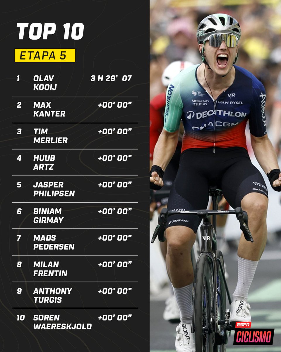 ESPNCiclismo's tweet photo. ¡OLAV, VENGO A GANAR! ✅

Kooij se aprovechó del lanzamiento del Astana y conquistó la quinta etapa del #TDF2026. ¡Aquí están las posiciones! https://t.co/cAys0ATKg8