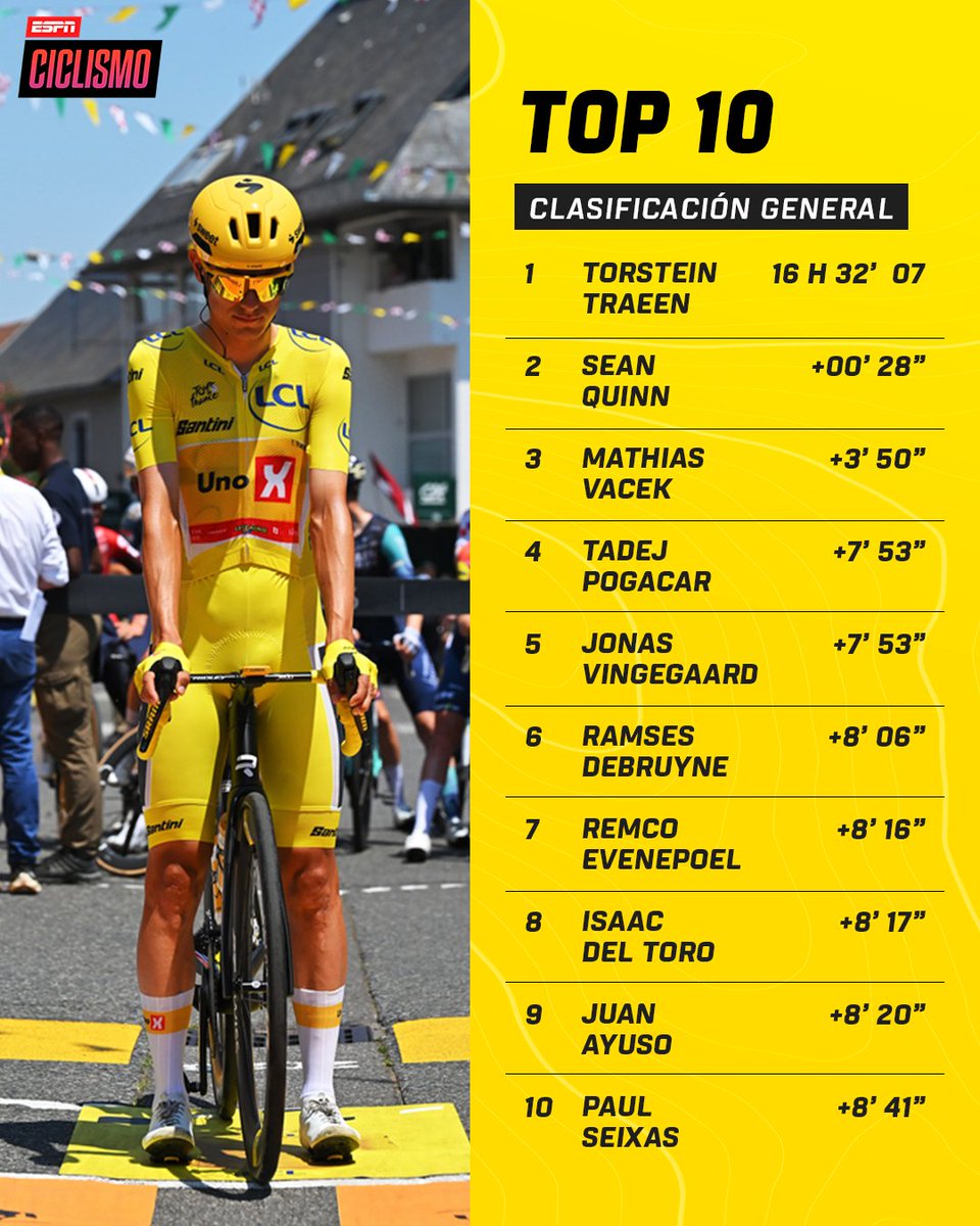 ESPNCiclismo's tweet photo. ¡OLAV, VENGO A GANAR! ✅

Kooij se aprovechó del lanzamiento del Astana y conquistó la quinta etapa del #TDF2026. ¡Aquí están las posiciones! https://t.co/cAys0ATKg8