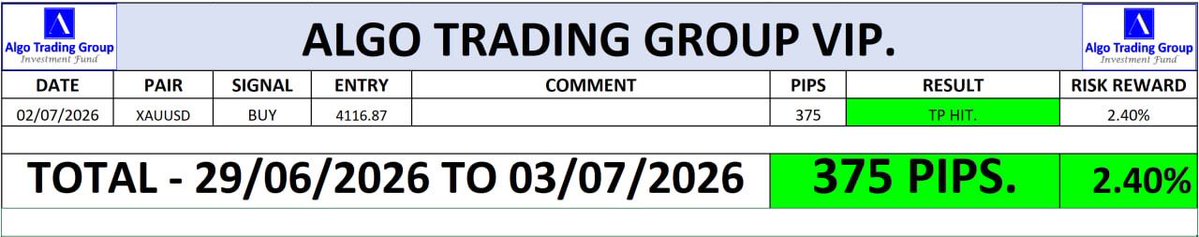algtradinggroup's tweet photo. Last week’s signals report✅ 
29/06/2026 TO 03/07/2026✅

Total = 375 PIPS (+2.40%)🎯

Over 6 years of verified results and consistency✅

Join the Public Channel: https://t.co/CHtPN8UmG4

Join the Prop Firm Passing Channel: https://t.co/NKubgCegcW

#forex #xauusd #gbpusd #btc https://t.co/EtTZ76ECXv