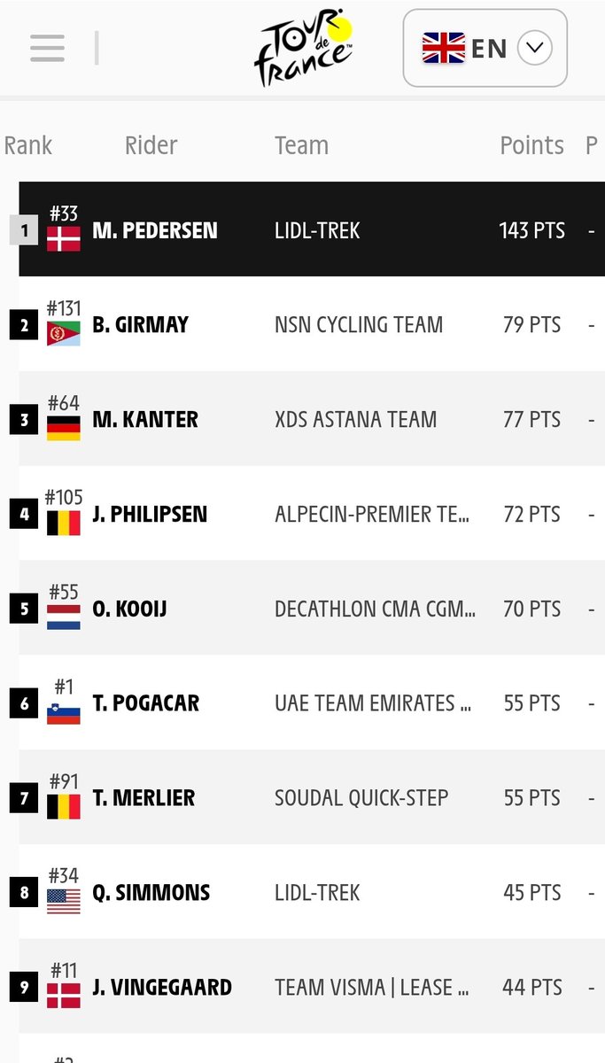 biniamb's tweet photo. Congrats Bini @GrmayeBiniam! Incredible ride to finish 6th on today's @letour stage and climb to 2nd in the points classification. Keep flying the flag high—we're cheering you on all the way! 🇪🇷 @nsn https://t.co/aZb2XVF2BY