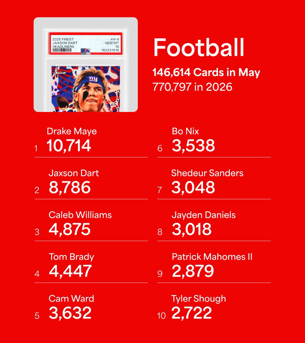 PSAcard's tweet photo. All eyes on Erling Haaland, who recorded a 48% increase in grading volume from May.. https://t.co/fw2YQR34R3