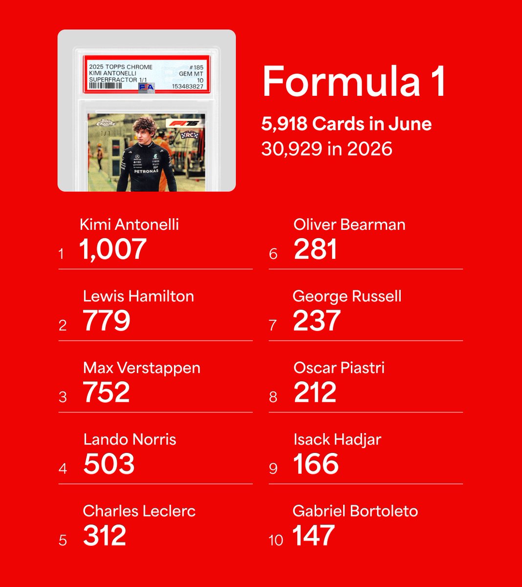 PSAcard's tweet photo. Kimi Antonelli set the pace for F1, which saw its highest monthly grading volume since 2023. Each driver on the grid finished with a double-digit percent increase from the month prior. https://t.co/plYKzOWpWV