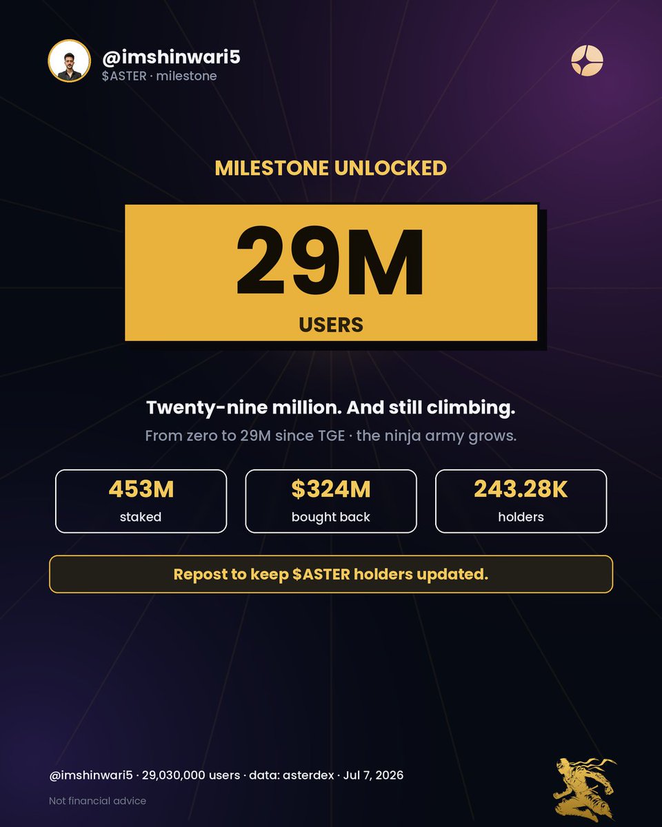 imshinwari5's tweet photo. 29,000,000 USERS 🥷🎉

@Aster_DEX  just crossed 29 MILLION users.

From zero at TGE to twenty-nine million the ninja army keeps growing.

453M staked · $324M bought back · 243.28K holders

Repost to keep aster-2:native  holders updated 🥷 @imshinwari5 @Leonard_Aster https://t.co/UTPoJ6VYt2