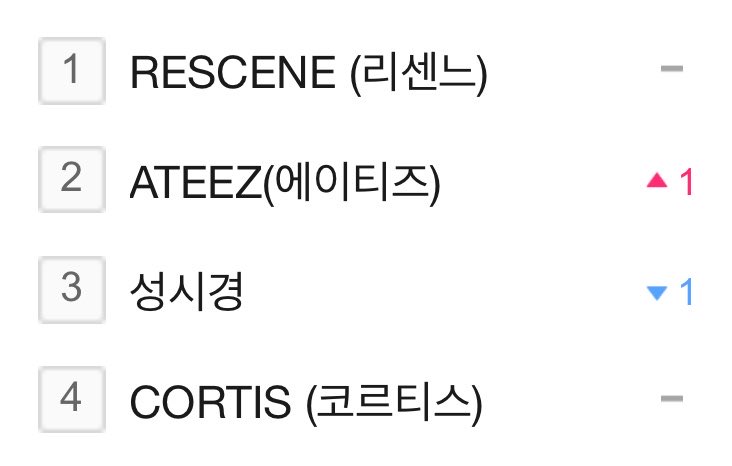 ateez_charts's tweet photo. .@ATEEZofficial is trending at #2 on Melon daily Search. 

#ATEEZ #에이티즈 https://t.co/XP6azVuVoW