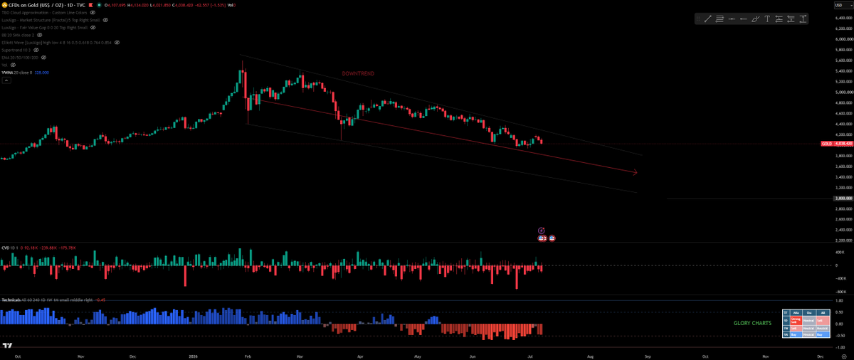 Glory2GloryX's tweet photo. solana:GoLDppdjB1vDTPSGxyMJFqdnj134yH6Prg9eqsGDiw6A and $SILVER FOR TODAY ON 1D CHART :

DOWNTREND for GOLD and SILVER continues which is Bullish for BTC and Crypto long term , all that money eventually will make their way back into the crypto market in my opinion , NFA, DYOR .
Will be watching 👀 ...

#Trading #Investing