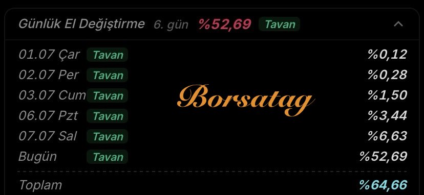 borsatag's tweet photo. #betae Dün söylediğimiz gibi oldu ve bugün el değiştirme oranı %50 üzerine çıktı. https://t.co/ICGd6wizjD