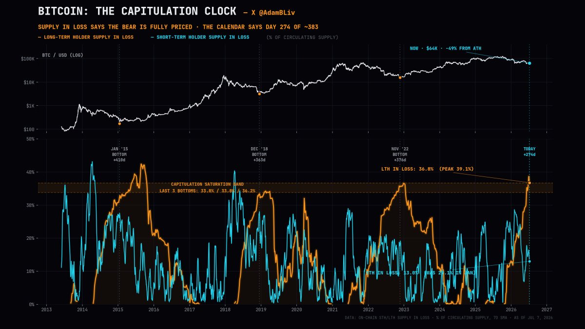 AdamBLiv's tweet photo. Bitcoin bear markets don't end on a date. They end when there is no one left to capitulate.

At the last three cycle bottoms, Long-Term Holder supply in loss saturated at nearly the identical level:

Jan 2015: 33.8% of supply
Dec 2018: 33.8%
Nov 2022: 36.2%

Today: 36.2%. 

A carbon copy of the 2022 low, after peaking at 39.1% on June 30 - the deepest LTH underwater reading in over a decade.

The ceiling exists because Satoshi-era and deep cold storage coins mathematically cannot go into loss. 

When LTH loss saturates in the mid-30s, it means virtually every coin that moved during the bull market is now held at a loss. 

There is nobody left to newly capitulate. Seller exhaustion, by construction.

Meanwhile, Short-Term Holder supply in loss spiked to 29.1% in January (identical to the 2018 bottom) and has since collapsed to 11.4% - a 34% drop in 30 days while price barely moved. 

That only happens when the cost basis has been repriced at the lows. The sellers already sold. The buyers own their pain at $60K.

When we look at the calendar, prior bears bottomed 363 to 410 days after the peak. We are at day 274 - 72% of the way through the average bear on time, and 100% of the way through it on suffering.

Either this cycle compresses, or we get the 2015 treatment... months of sideways boredom while patient capital accumulates and everyone else rediscovers their passion for day trading dog shitcoins.

It is increasingly easier to say that exhaustion is already here.