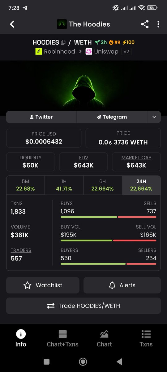 ArtemissCall's tweet photo. Also $KEKIUS  dev is in $HOODIES 

BULLISH 

HOODIES 2X FROM MY CALL SO FAY 

700K ATH https://t.co/YPKMucE1sG