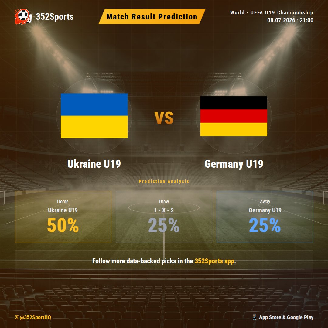 352SportsHQ's tweet photo. The UEFA U19 Championship brings a fascinating clash: Ukraine U19 vs Germany U19. Our 352Sports analytics team has delved into the probabilities, revealing a clear signal for the match outcome.

The data notably leans towards the home side. Will Ukraine U19 seize the advantage?

Get the full breakdown and more insights on our app! 📊