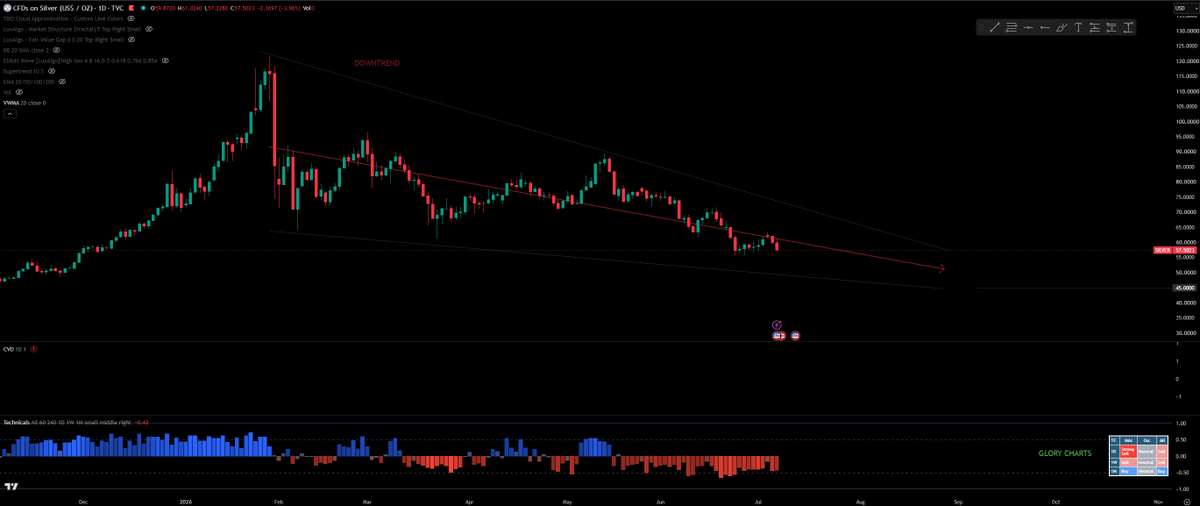 Glory2GloryX's tweet photo. solana:GoLDppdjB1vDTPSGxyMJFqdnj134yH6Prg9eqsGDiw6A and $SILVER FOR TODAY ON 1D CHART :

DOWNTREND for GOLD and SILVER continues which is Bullish for BTC and Crypto long term , all that money eventually will make their way back into the crypto market in my opinion , NFA, DYOR .
Will be watching 👀 ...

#Trading #Investing