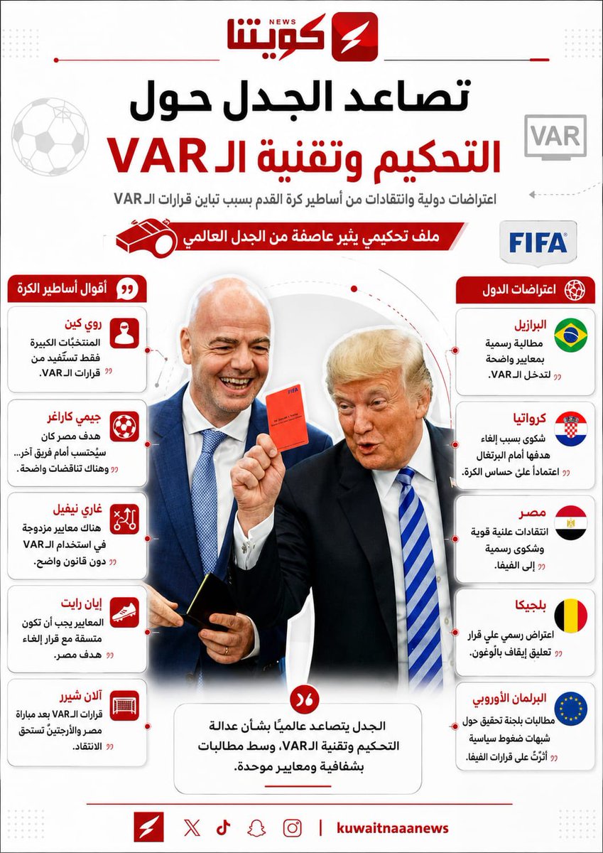 kuwaitnanews's tweet photo. تتصاعد موجة الانتقادات للتحكيم وتقنية VAR في كأس العالم 2026…

🔴 روي كين:
تقنية VAR تصب في مصلحة المنتخبات الكبرى أكثر من غيرها.

🔴 جيمي كاراغر:
يرى أن هدف مصر كان سيُحتسب لو جاء أمام منتخب آخر، معتبراً أن تطبيق VAR في البطولة يفتقر إلى الاتساق.

🔴 غاري نيفيل:
انتقد ما وصفه بازدواجية المعايير في استخدام تقنية الفيديو بين المنتخبات.

🔴 إيان رايت:
طالب بإلغاء هدف إنزو فرنانديز، مؤكداً أن قرارات VAR يجب أن تُطبق بمعيار واحد على الجميع.

🔴 آلان شيرر:
وجّه انتقادات حادة للأداء التحكيمي وتقنية VAR عقب مواجهة مصر والأرجنتين.

اعتراضات رسمية من دول واتحادات…

🔴 البرازيل:
طالبت الفيفا باعتماد معايير واضحة وثابتة لتدخل تقنية VAR.

🔴 كرواتيا:
اعترضت رسمياً على إلغاء هدفها أمام البرتغال، معتبرة أن القرار استند إلى معطيات غير دقيقة.

🔴 مصر:
صعّدت اعتراضها على التحكيم بتصريحات رسمية وشكوى مرفوعة إلى الاتحاد الدولي.

🔴 بلجيكا:
طعنت في قرار رفع إيقاف بالوغون، معتبرة أنه يخالف اللوائح ويمس نزاهة المنافسة.

🔴 البرلمان الأوروبي:
تحرك للمطالبة بتشكيل لجنة تحقق في ملابسات قرارات الفيفا، على خلفية مزاعم بوجود ضغوط سياسية أثرت على بعض القرارات.

#كاس_العالم_٢٠٢٦ #مصر_الأرجنتين