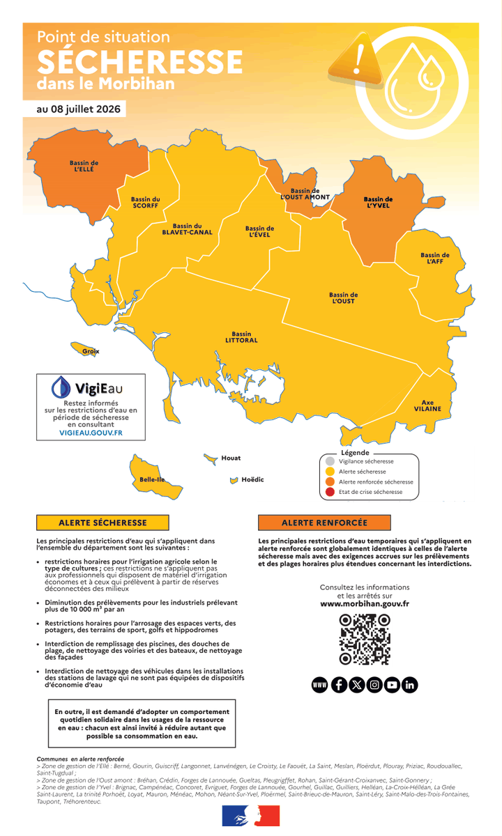 Prefet56's tweet photo. Alerte sécheresse | 💧
Le Morbihan confirmé en Alerte sécheresse
Les bassins versants de l’Ellé, de l’Oust Amont et de l’Yvel placés en alerte renforcée

Depuis le début de l’année, le Morbihan connaît un déficit hydrique. Le nouvel épisode de canicule en cours accélère de manière significative cette situation, avec une baisse importante du débit mesuré dans les cours d’eau et des niveaux de consommation en eau potable particulièrement élevés.

En application de l’arrêté préfectoral portant arrêté cadre sécheresse du 8 juin 2026 et compte tenu des prévisions météorologiques qui annoncent encore pour les prochains jours des journées sèches et des températures élevées, le département du Morbihan est maintenu en alerte sécheresse.

La situation est plus tendue sur les bassins versants de l’Ellé, Oust Amont et de l’Yvel, qui sont placés en alerte renforcée.

 🔹Les principales restrictions d’eau qui s’appliquent dans l’ensemble du département sont les suivantes :
• Restrictions horaires pour l’irrigation agricole selon le type de cultures ; ces restrictions ne s’appliquent pas aux professionnels qui disposent de matériel d’irrigation économes et à ceux qui prélèvent à partir de réserves déconnectées des milieux ;
• Diminution des prélèvements pour les industriels prélevant plus de 10 000 m³ par an ;
• Restrictions horaires pour l’arrosage des espaces verts, des potagers, des terrains de sport, golfs et hippodromes ;
• Interdiction de remplissage des piscines, d’alimentation des fontaines publiques, des douches de plage, de nettoyage des voiries et des bateaux, de nettoyage des façades ;
• Interdiction de nettoyage des véhicules dans les installations des stations de lavage qui ne sont pas équipées de dispositifs d’économie d’eau.

 👉 Sur les territoires des zones hydrologiques de l’Ellé, de l’Oust Amont et de l’Yvel, ces différentes restrictions sont renforcées.

En outre, il est demandé d'adopter un comportement quotidien solidaire dans les usages de la ressource en eau : chacun est ainsi invité à réduire autant que possible sa consommation en eau.

Selon de votre localisation, vous pouvez visualiser si vous êtes concernés par des restrictions d’usages sur le site suivant : https://t.co/MZlVdtRPl0
