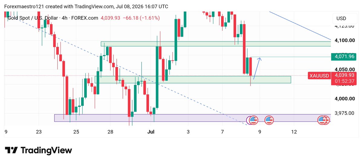 wholepips's tweet photo. #GOLD #XAUUSD BULLISH H1-M30 OUTLOOK 

Gold Delivered 4020 as Mentioned the Intraday target 
Currently H4 is rejected on 1st interaction at 4020.

Observing the  Bullish trade as RetracementTrade( buy opportunities from)4025-4030 which I already hold.

• Target of 4055-4070 in extension 
No Rejection-No Confirmation

#XAGUSD