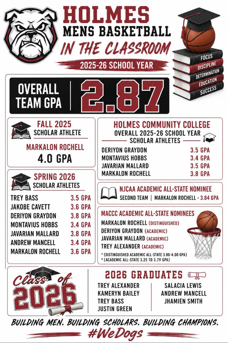 HolmesMBB's tweet photo. Our guys got it done in the classroom during the 2025-26 school year! 📚
#WeDogs🐶 https://t.co/J4UotEtEzD