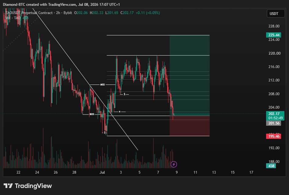 BtcDiam's tweet photo. $TAO Buy Setup 📈

Looking good here for a buy. https://t.co/fNMcY9EzN1