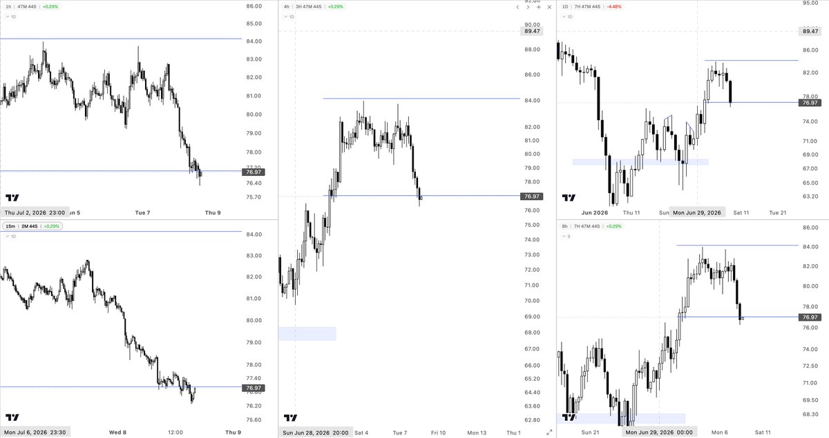 PaveTheWaves's tweet photo. solana:So11111111111111111111111111111111111111112 straight to the level, watching closely. 4h needs to recover to bounce, else we go lower https://t.co/OaZup8X1a1