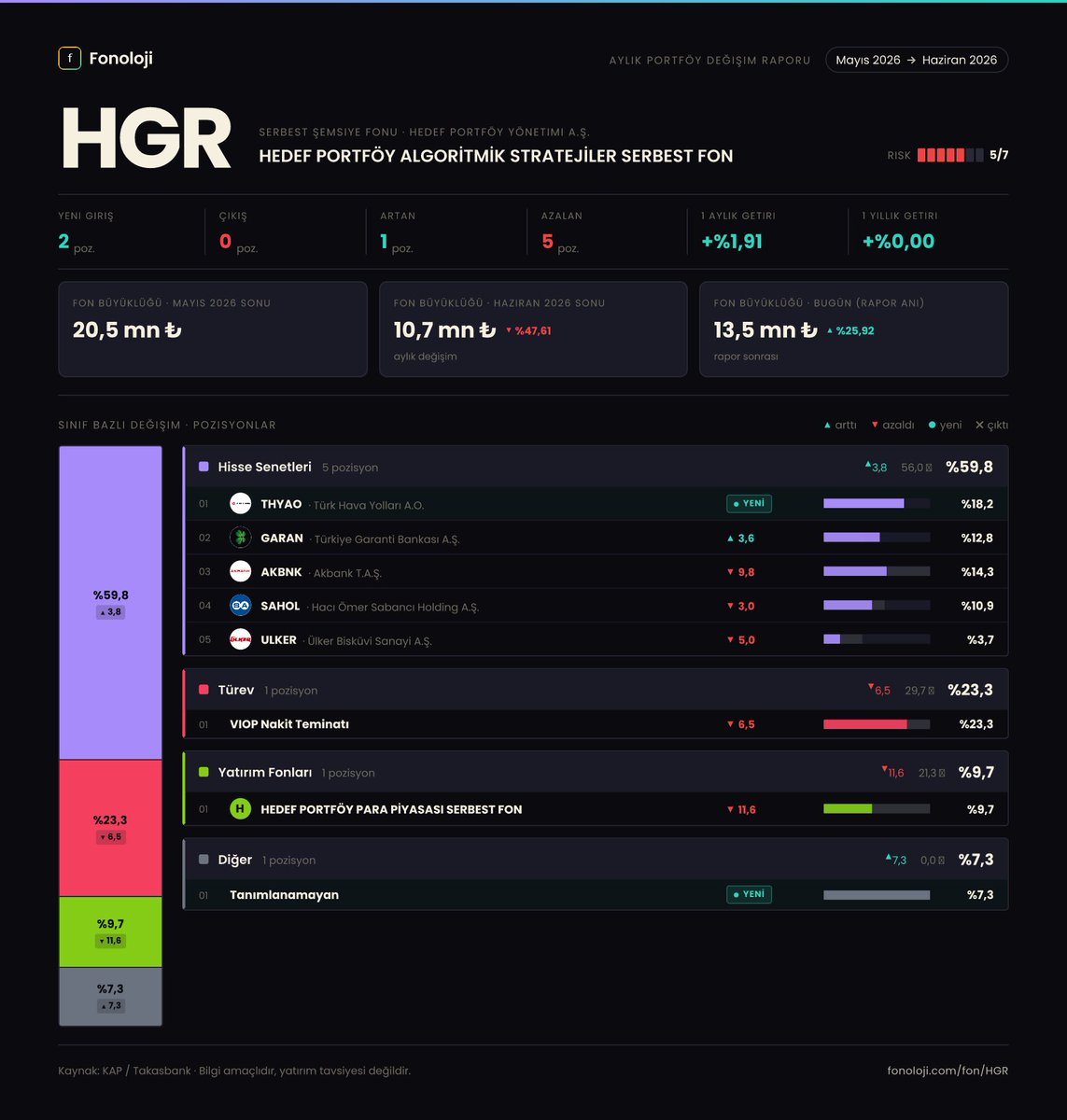 fonoloji_'s tweet photo. 📊 #HGR — Haziran 2026 Dağılımı
HEDEF PORTFÖY ALGORİTMİK STRATEJİLER SERBEST FON fonunun Haziran 2026 portföy raporu KAP'a düştü. 4 farklı kareyle dağılımı inceleyebilirsin 👇
1️⃣ Varlık sınıfı dağılımı — fonun toplam portföyünün rengi bir bakışta.
2️⃣ Değişim defteri 📒 — önceki aya göre ne değişti, hangi pozisyonu artırmış kısmış, neye girmiş çıkmış.
3️⃣ Radyal görünüm 🎯 — top pozisyonların görsel hiyerarşisi.
4️⃣ Poster ✨ — tüm dağılımı tek karede paylaşılabilir özetle.
Siz nasıl buldunuz? Görüşlerinizi yorumlarda paylaşın 💬
