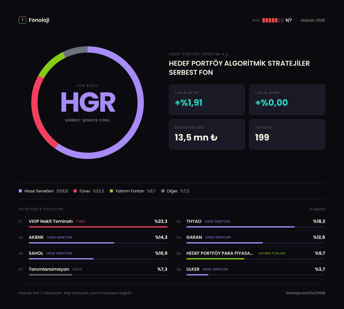 fonoloji_'s tweet photo. 📊 #HGR — Haziran 2026 Dağılımı
HEDEF PORTFÖY ALGORİTMİK STRATEJİLER SERBEST FON fonunun Haziran 2026 portföy raporu KAP'a düştü. 4 farklı kareyle dağılımı inceleyebilirsin 👇
1️⃣ Varlık sınıfı dağılımı — fonun toplam portföyünün rengi bir bakışta.
2️⃣ Değişim defteri 📒 — önceki aya göre ne değişti, hangi pozisyonu artırmış kısmış, neye girmiş çıkmış.
3️⃣ Radyal görünüm 🎯 — top pozisyonların görsel hiyerarşisi.
4️⃣ Poster ✨ — tüm dağılımı tek karede paylaşılabilir özetle.
Siz nasıl buldunuz? Görüşlerinizi yorumlarda paylaşın 💬