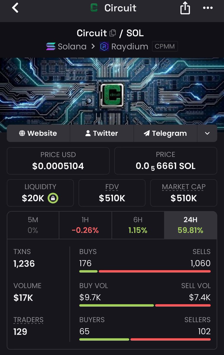 cryptoguruB's tweet photo. Theres a new reward king in the space 👀👀

$Circuit > $IMG

And $Circuit is doing it in a bear market. You know what happens when everything flips!!!

See you at the top! https://t.co/vR3MLMP8Nt